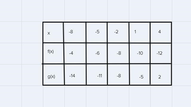 Given the values of the linear functions f (x) and g(x) in the tables, where is (f-example-1