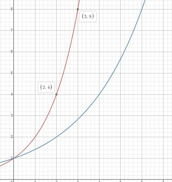 Examine the following graph, where the exponential function P(x) undergoes a transformation-example-1