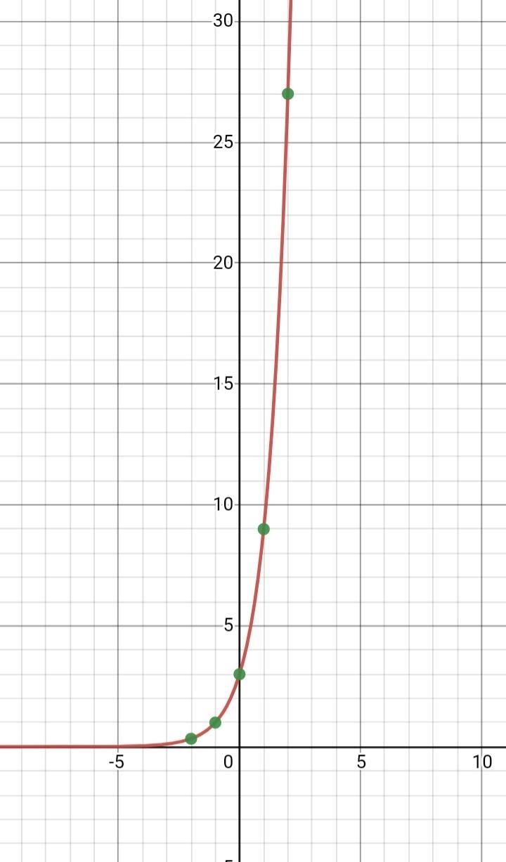 How to draw the graphs of the following non-linear functions?y=x^2 + 1y=3^x + 1-example-2