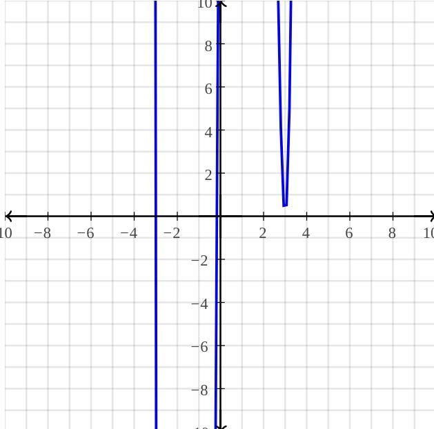 if f(x)=6x^4-17x^3-57x^2+153x+27, and the graphing calculator tells you that x=3 and-example-1