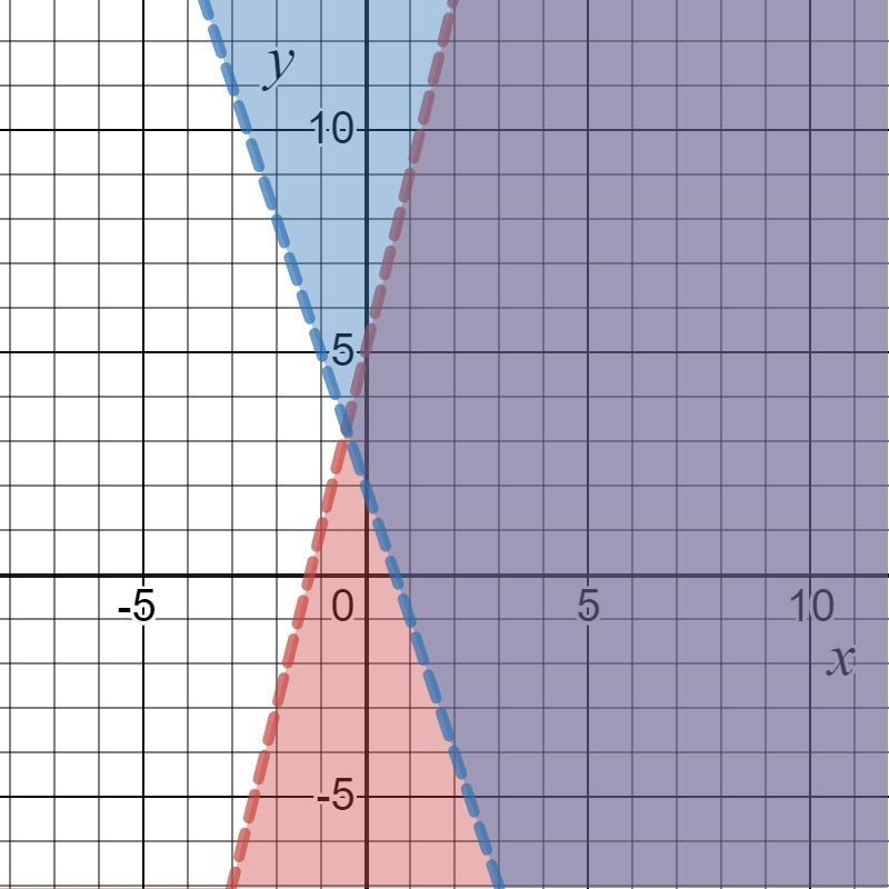 Graph the solution to the following system of inequalities.y<4x+5y2-3x + 2.X-example-1