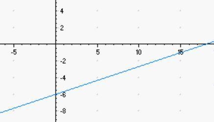 Graph the line with the equation y = 1/3x - 6.-example-1