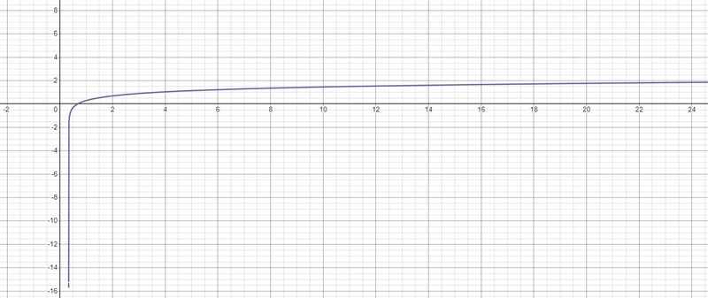 Which graph represents the function f(x)=log(3x−1)?-example-1