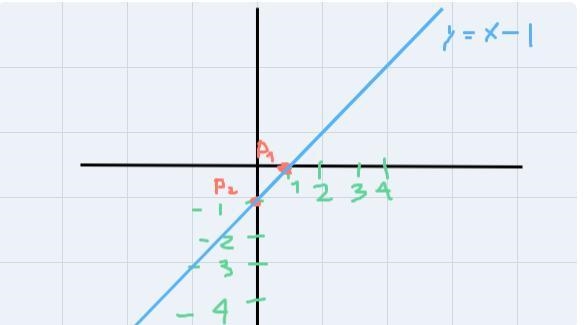 Graph the given equation y=5x/5 - 1 (5)/(5) x - 1-example-3