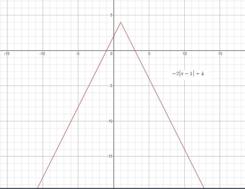 Graph the absolute value equation and list x and y intercepts.-example-1