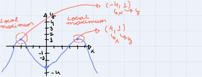 ) GRAPHS AND FUNCTIONSFinding local maxima and minima of a function given the grap-example-1