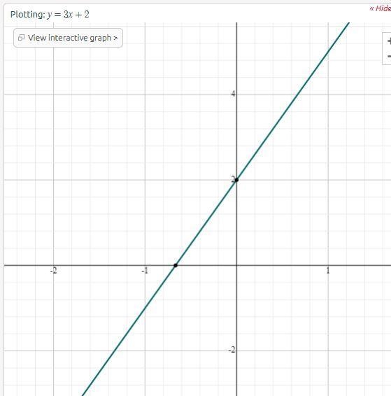 Write the range of f using set notation. Then graph f.The function fis defined as-example-1