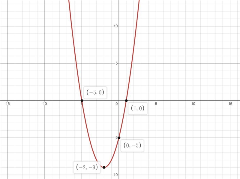 find the axis of symmetry, the max or min, y and x intercepts, the domain, and the-example-1