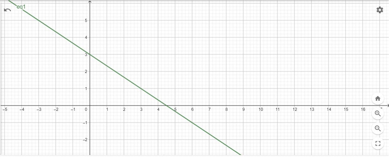 Graph the equation 2x + 3y = 9-example-1