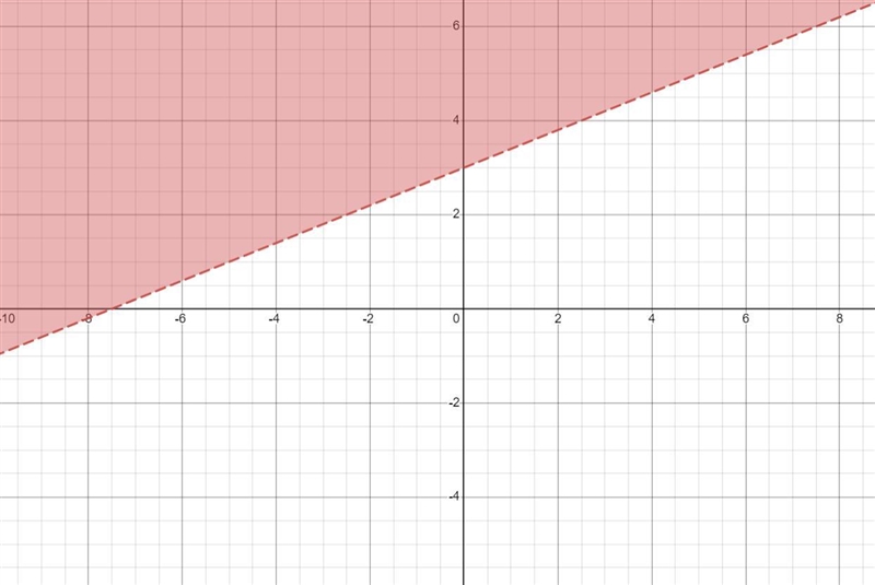 Which is the graph of the solution set of -2x + 5y > 15?10 1310 138896421OT810x-example-1