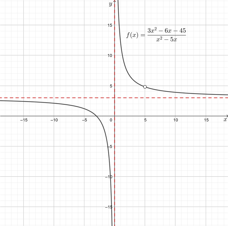 Where is the function f(x)=3x^2-6x-45/x^2-5x discontinuous, and what types of discontinuities-example-1