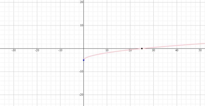 Hi I need help sketching the graphIts a domain and function-example-1