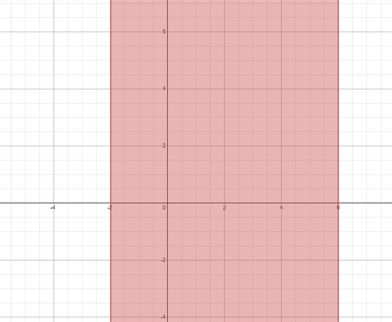 Solve and graph |x - 2| ≤ 4-example-1