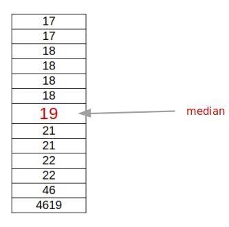 Find the median of the following data:​ 19, \ 21, \ 18, \ 17, \ 18, \ 22, \ 4619, 21, 18, 17, 18, 22, 46-example-1