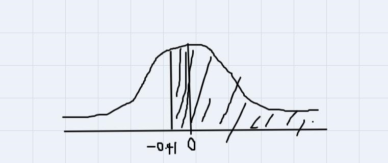 For a standard normal distribution find P(z>-0.41)-example-1