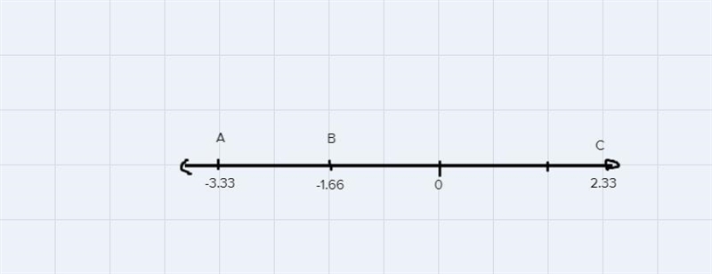 What is the absolute value of Point A labelled on the number line?A number line with-example-1