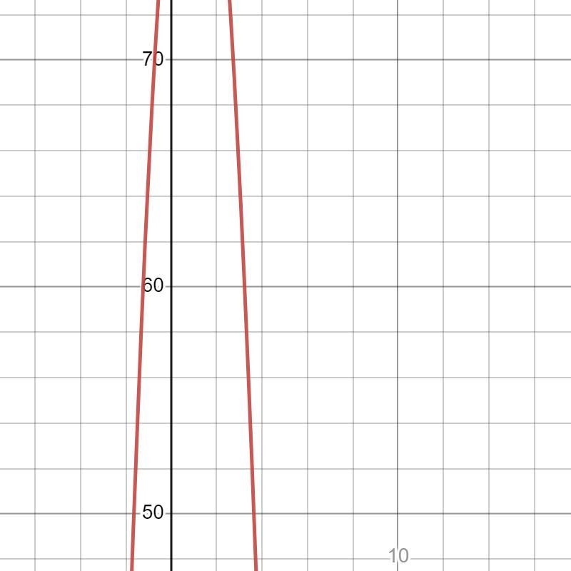 A ball is thrown up in the air from the top of a building. The function h(t) = -5t-example-1