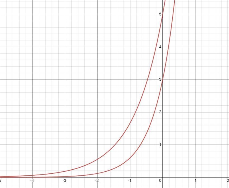 Graph A represents the exponential equation y=3(5)^x and graph B represents y=5(3)^x-example-1