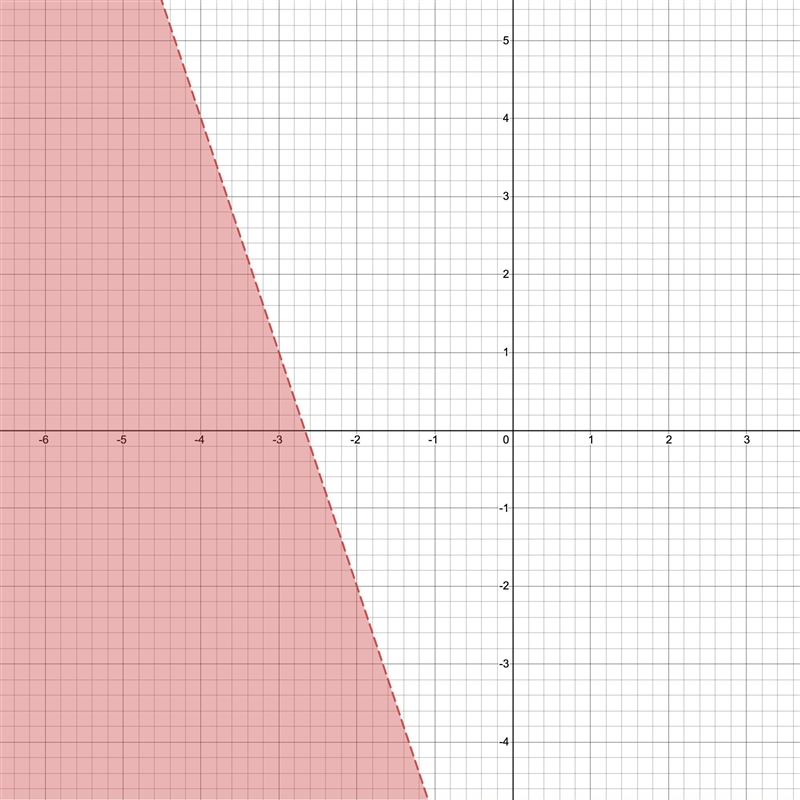 Graph the inequality on the axes below.y < -3x - 8-example-2