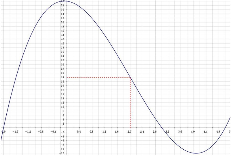 Find a polynomial P(x) with a degree of three and zeros -2,3,5 and passing through-example-1