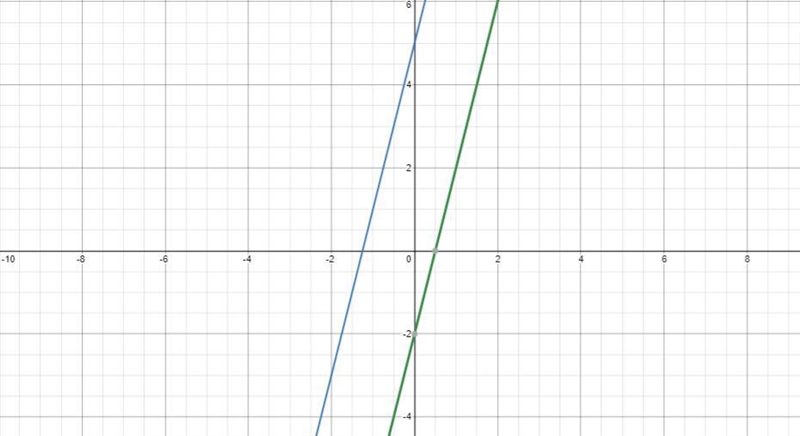 Solve the system by graphing and determine the number of solutions it has. (Hint: to-example-1