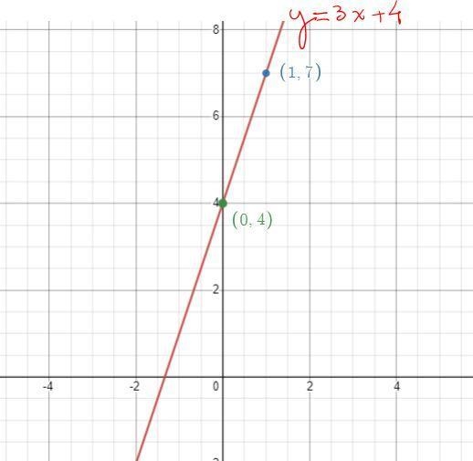 To draw a graph for y = 3/4x + 7, a person can draw a point at x of 0 and y of __, a-example-2