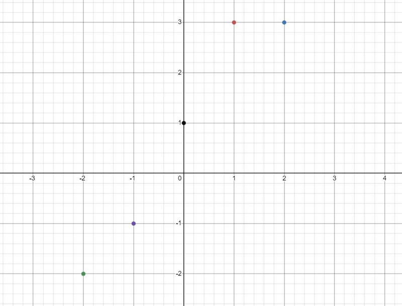 Using the domain {-2,-1,0, 1, 2}, which one of the following graphs is the graph of-example-4