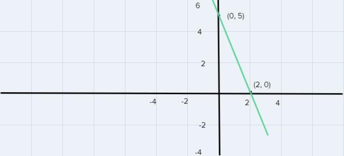 2. A line has the equation 2y+5x=10A. Find the x and y-intercepts. explain and show-example-1