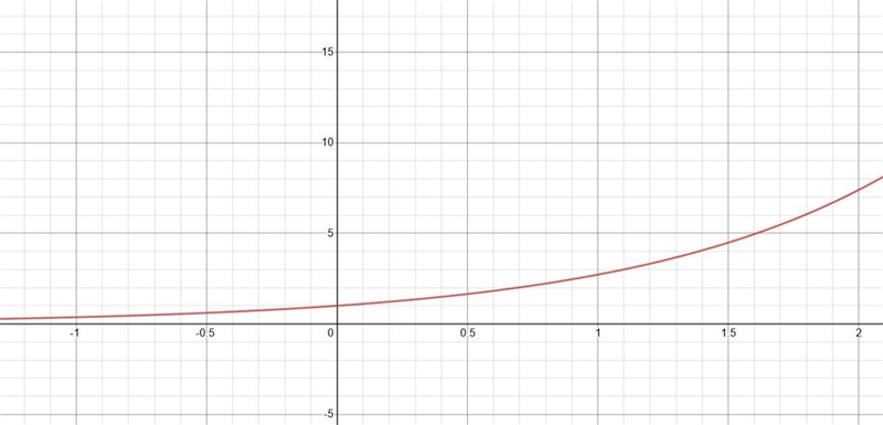 Draw a graph of a function with is ni ether even nor odd-example-3