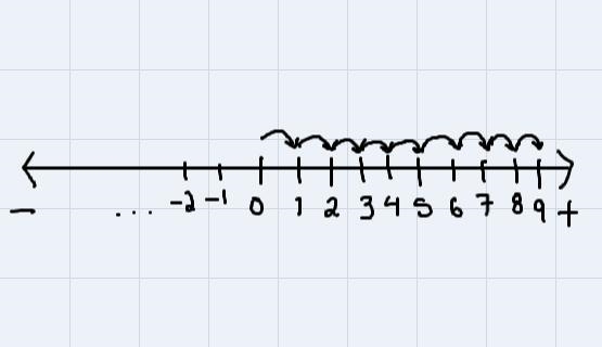 How far away from 0 is |9|?-example-1