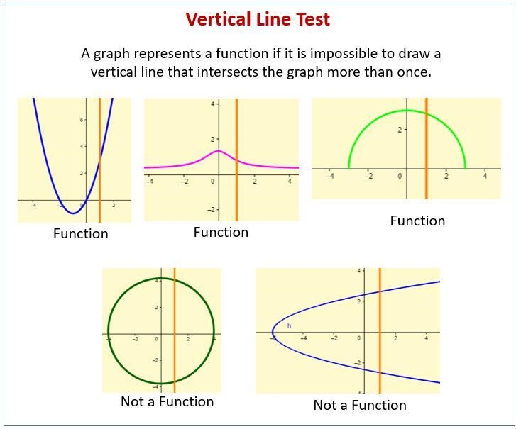 I can determine if a relation is a function. 1. Use vertical line test to determine-example-1