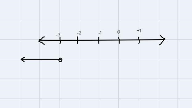 Express the solution set of the inequality in interval notation and graph the interval-example-1