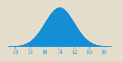 Assuming the test scores have a Normal Distribution, label the heights at the bottom-example-2