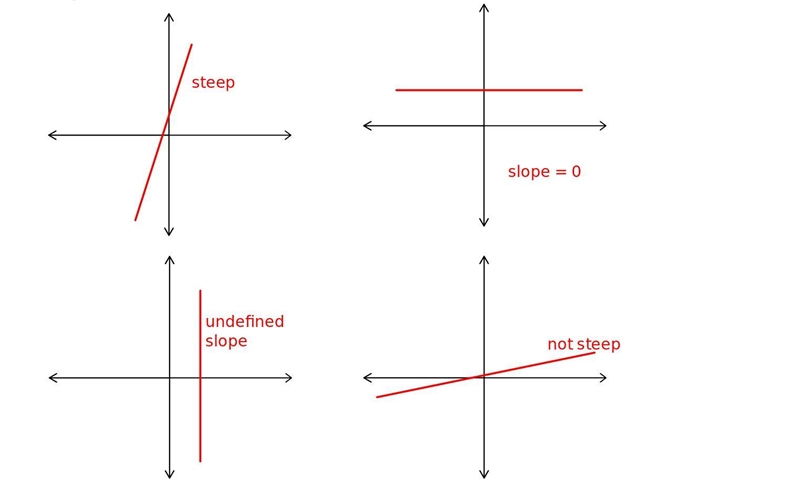 The options are A. Flat (not steep)B. Undefined C. 0 D. Steep-example-1