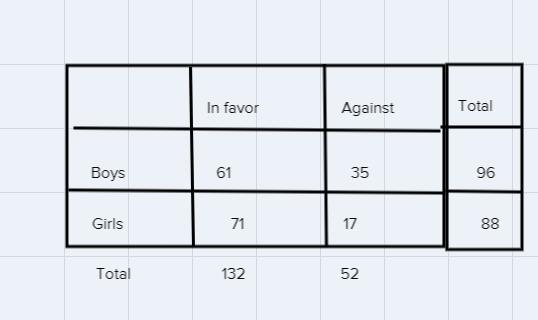 You randomly survey students about whether they are in favor of planting a community-example-1