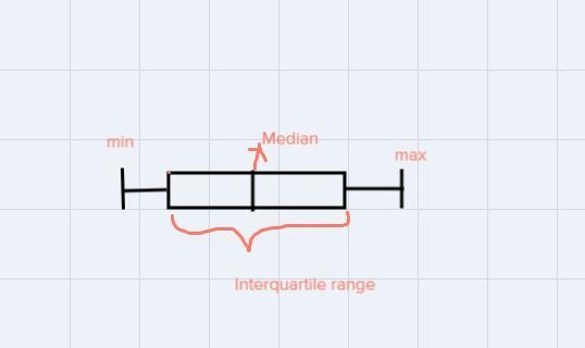 I'm not sure what box and whiskers are and this question-example-2