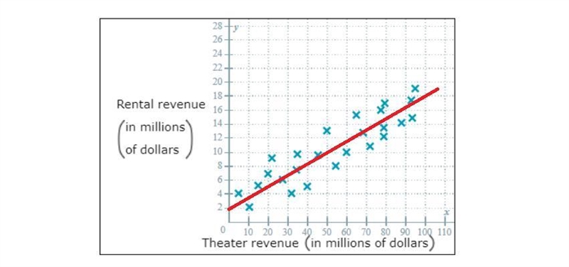 The data points on the scatter plot below show the theater revenue and the rental-example-2