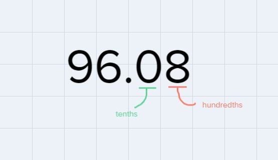 Give the digits in the tens place and the hundredths place.96.08-example-1