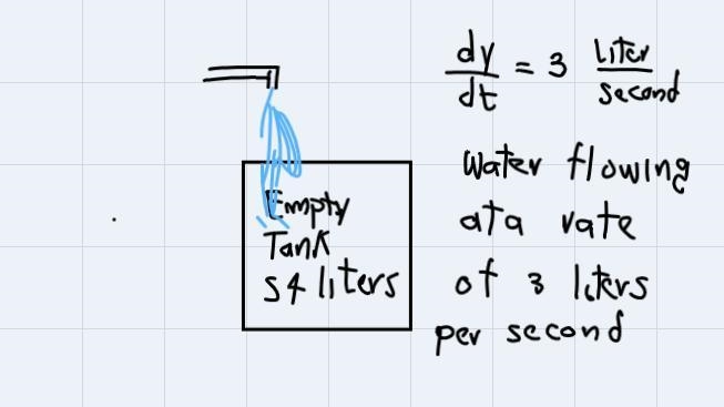 An empty tank has a capacity of 54 liters. it is being filled at the rate of dy/dt-example-1