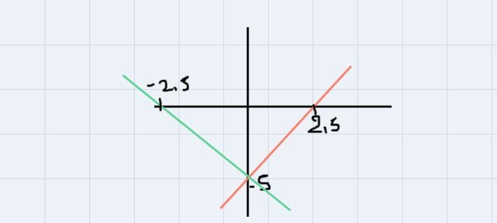 Let f(x)=2x-5 . write a function h whose graph is a rotation of f (x) about (0,-5) by-example-1