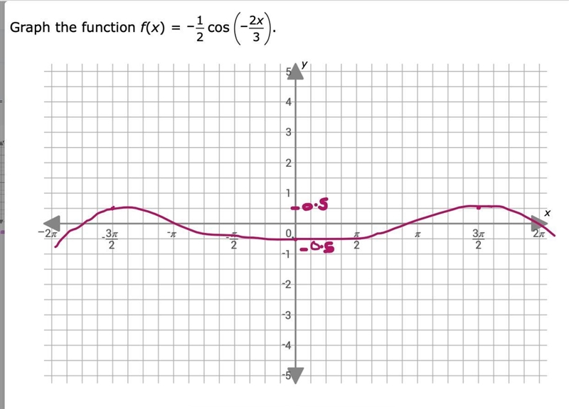 Graph the function f(x) = -1/2 cos (-2x/3) on the graph below-example-1