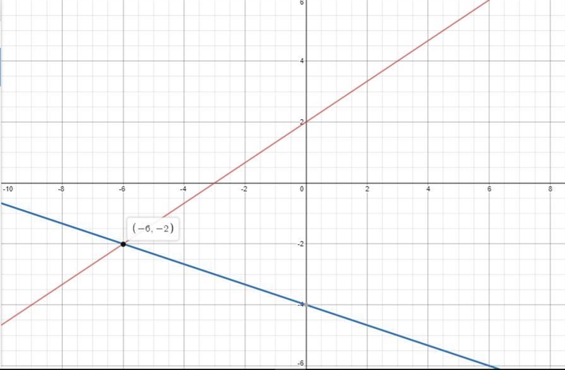 What is the solution to the system of equations? O (-6, -2) O (-2, 6) O (2,-4) O (4,2)-example-1