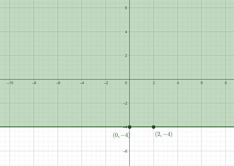 Solve the system of two linear inequalities graphically.{y < 6y<6lyz4y = - 4Step-example-2