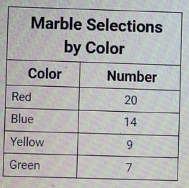 tracy was given a bag of 250 colored marbles. she randomly chose a marble, recorded-example-1