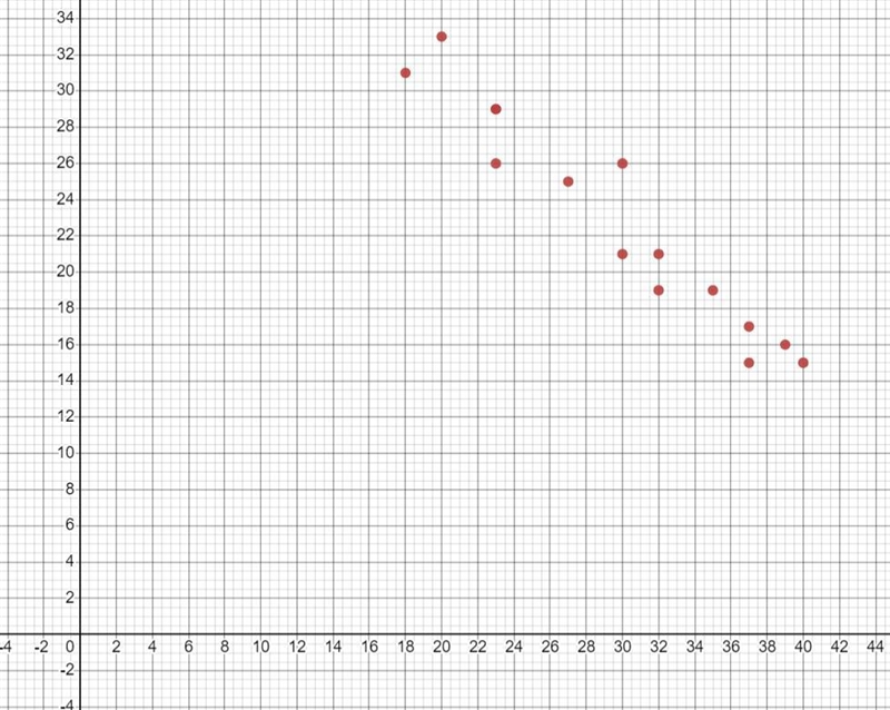 2. Does the data describe a positive or negative correlation? (1/2 point)3. Find the-example-1