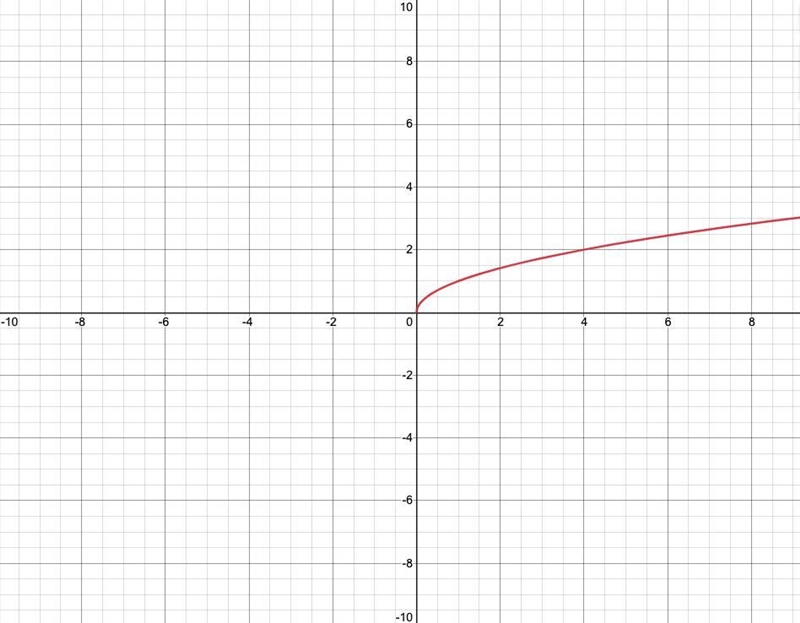 Which of the following shows the graph of the parent function of-example-1