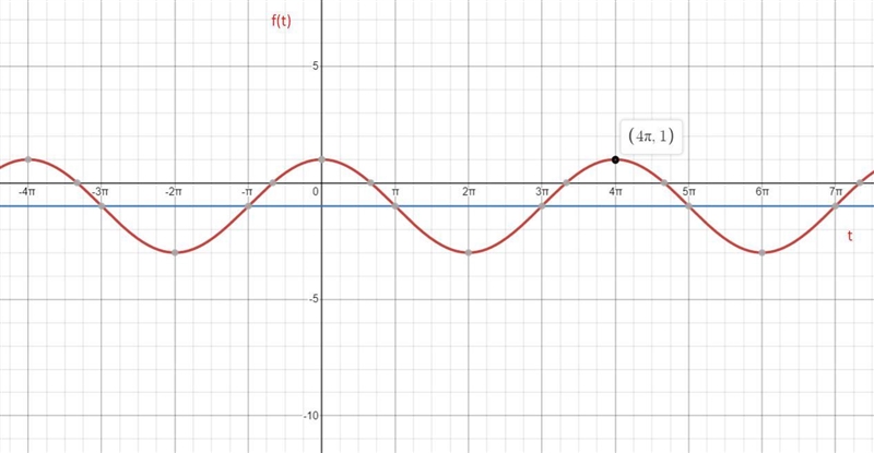 Given f(t) = -2sin(1/2t - pi/2) - 1, find the amplitude, midline, period, horizontal-example-1