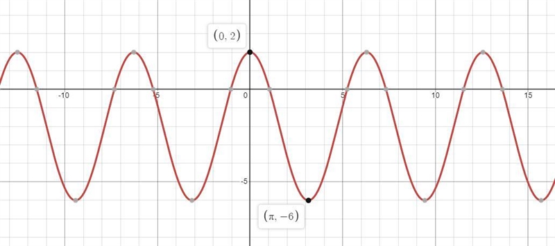 Find the midline for f(x) = −2+ 4 cos z. OA.y = -2 OB. y = 0 Oc.y = 4 OD.y=2-example-1