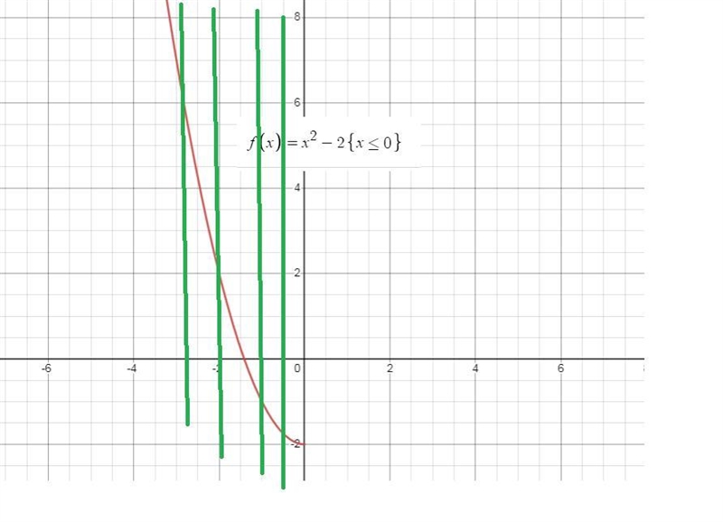 I know that the point is on -2 but I don’t know how to graph it-example-5