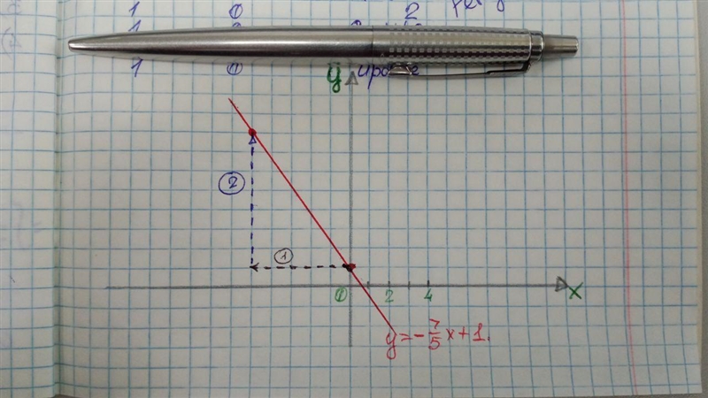 Graph the following features: Slope = -7/5 Y-intercept = 1-example-1